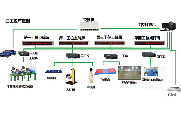 非接触式四轮定位仪和双轴ABS制动检验台，综合转鼓台